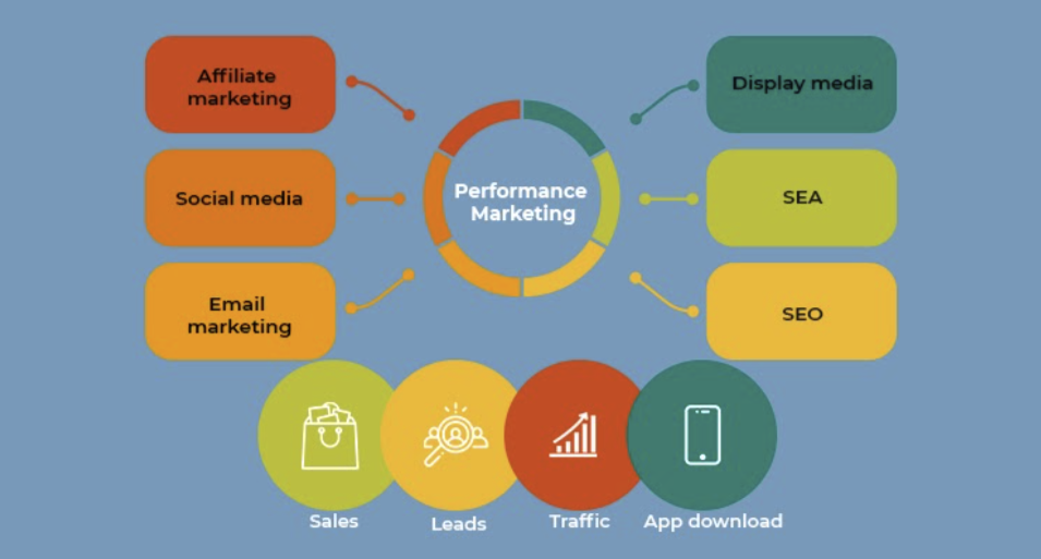 Is Performance Marketing The Right Strategy For Your Brand?