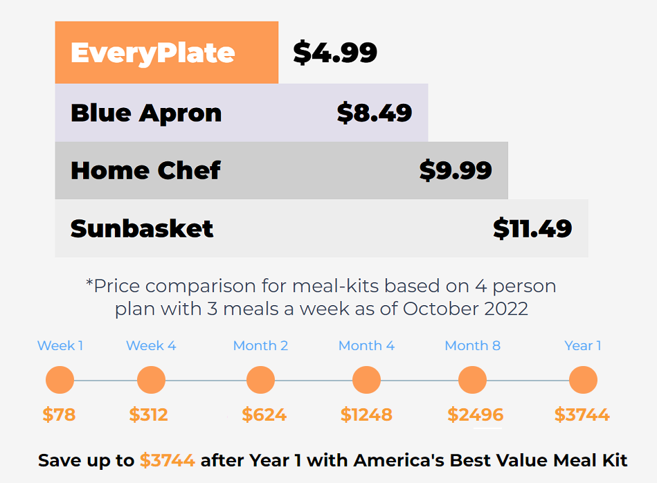 EveryPlate Review: My 3-Year Journey to Uncover the Best Budget Meal Kit